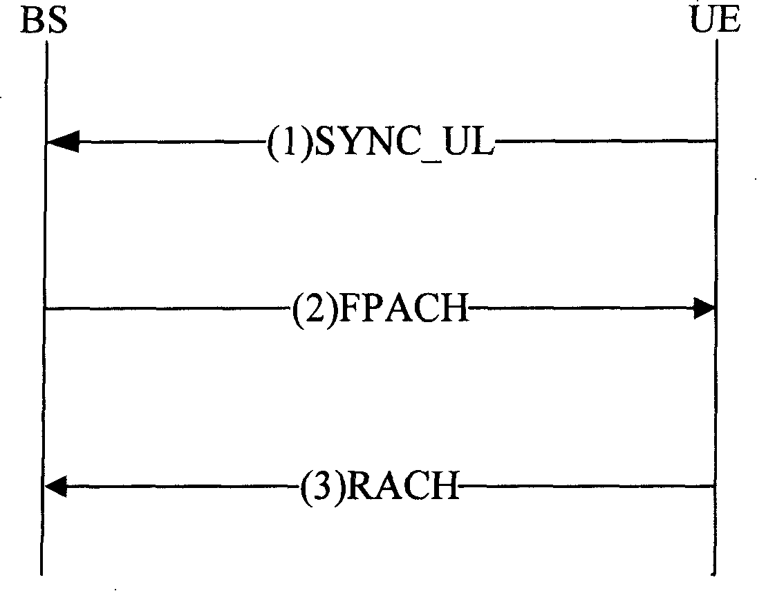 Accidental access method for Time Division-Synchronous Code Division Multiple Access system