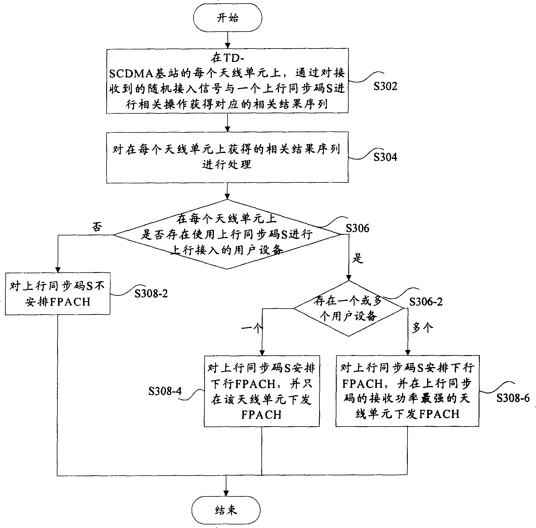 Accidental access method for Time Division-Synchronous Code Division Multiple Access system