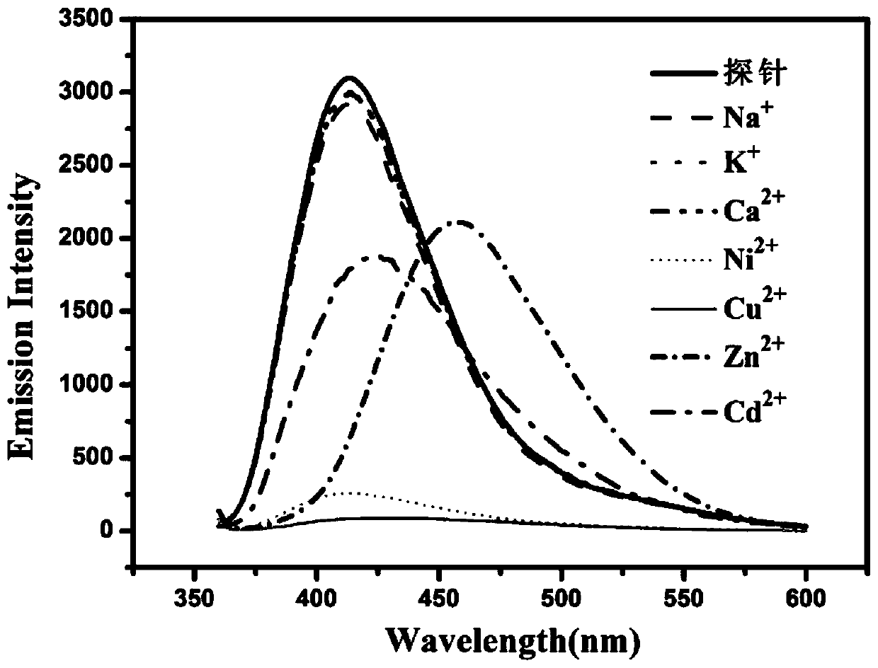 Proportional sensing type zinc ion fluorescence probe and preparing method and application thereof