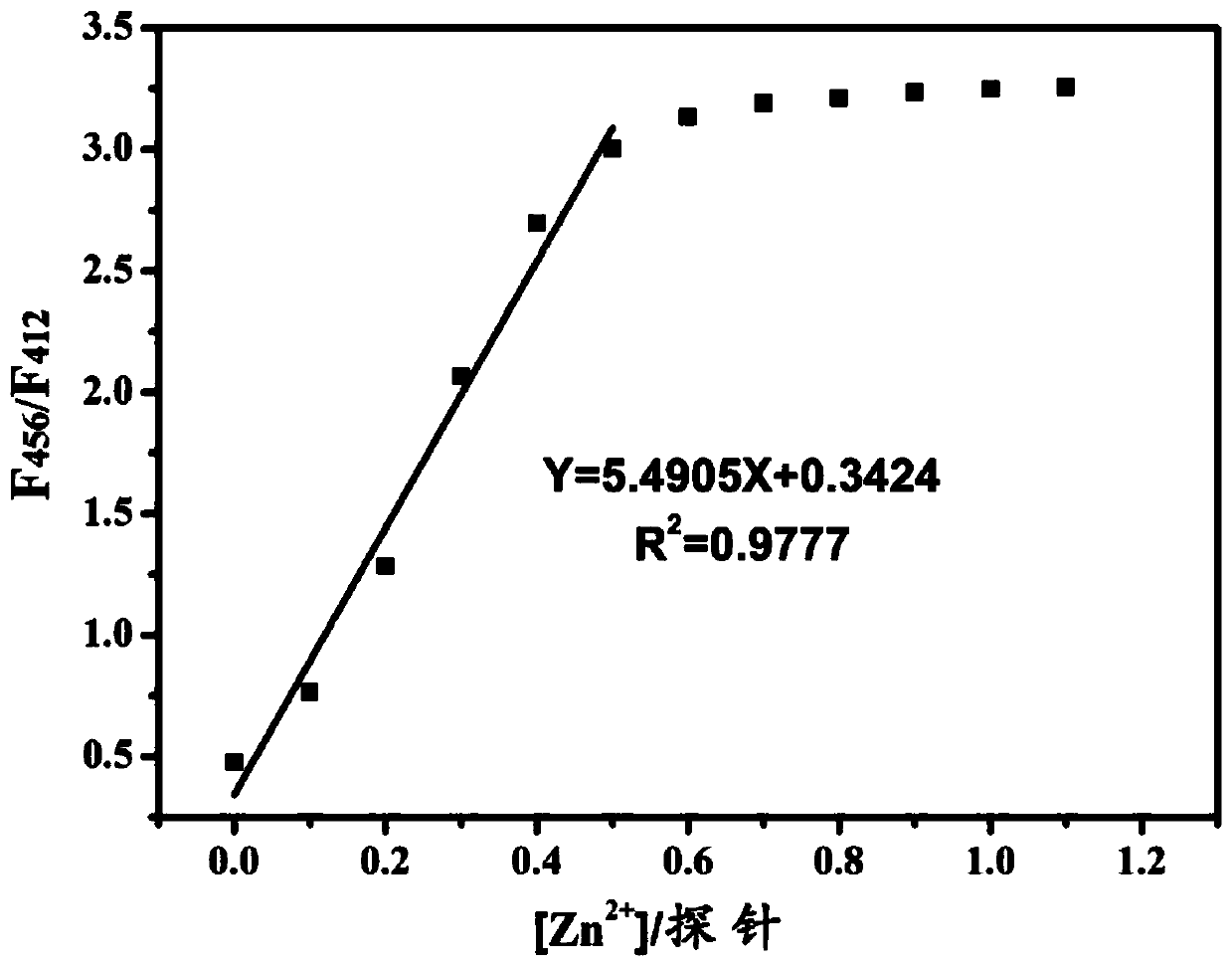 Proportional sensing type zinc ion fluorescence probe and preparing method and application thereof