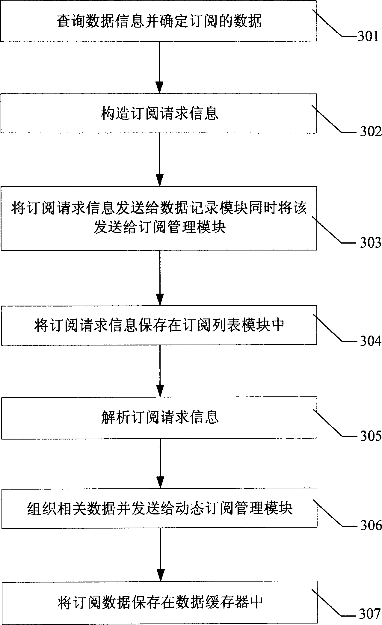 Distributed data management system and its method for dynamically subscribing data