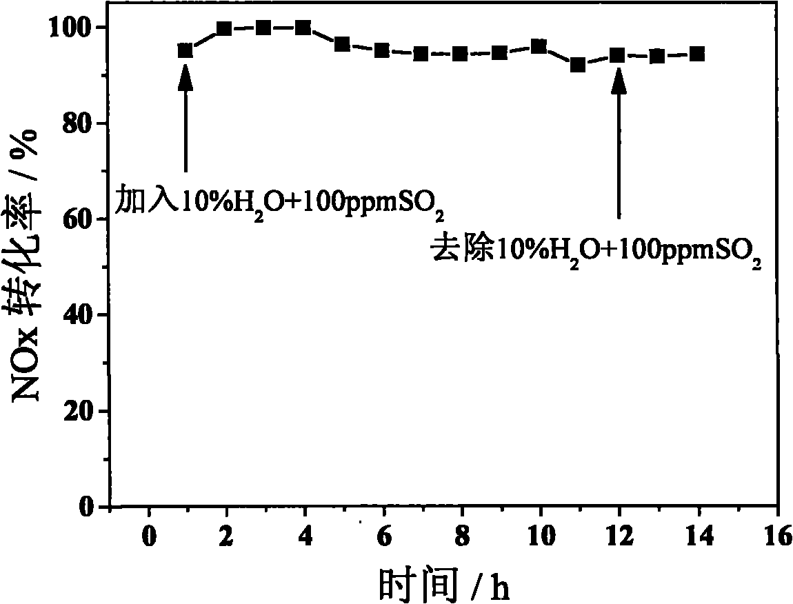 Copper-based molecular sieve catalyst and preparation method thereof