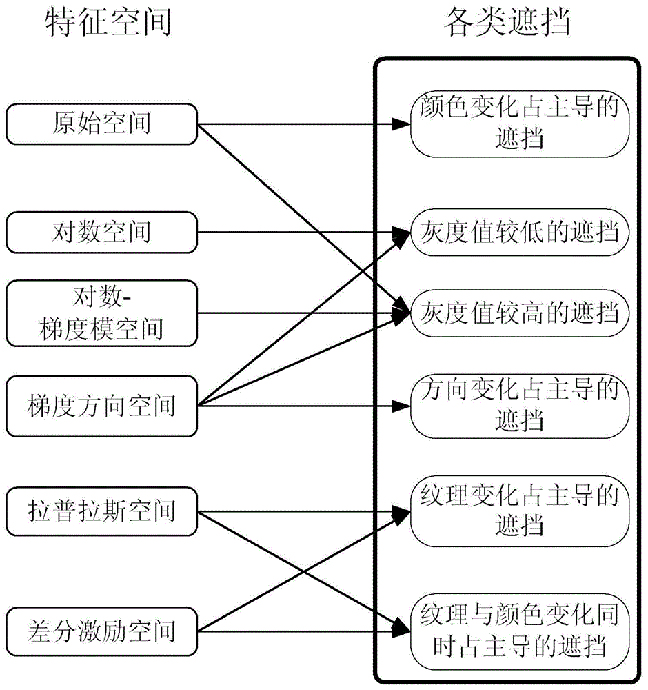 Method for detecting human face shielding based on structure perception