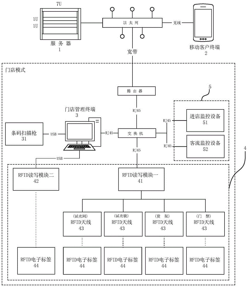 Business intelligent analysis system based on RFID technology