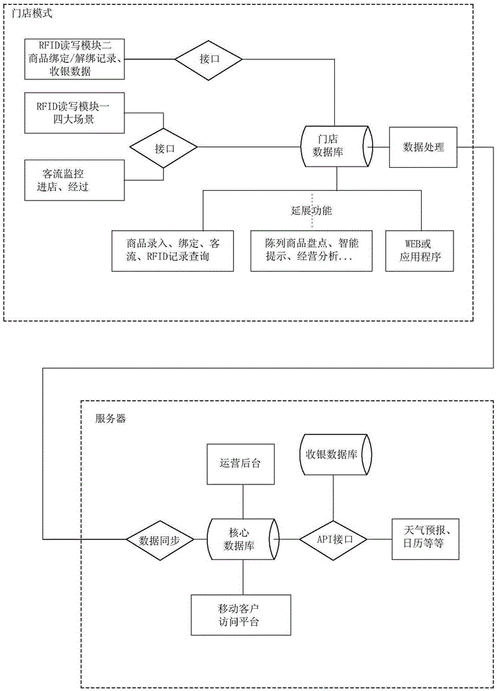 Business intelligent analysis system based on RFID technology