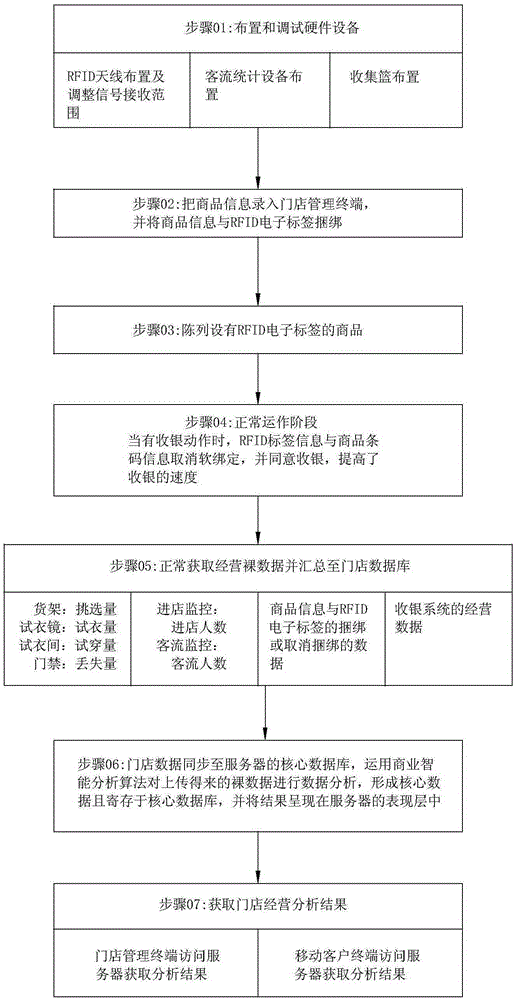 Business intelligent analysis system based on RFID technology