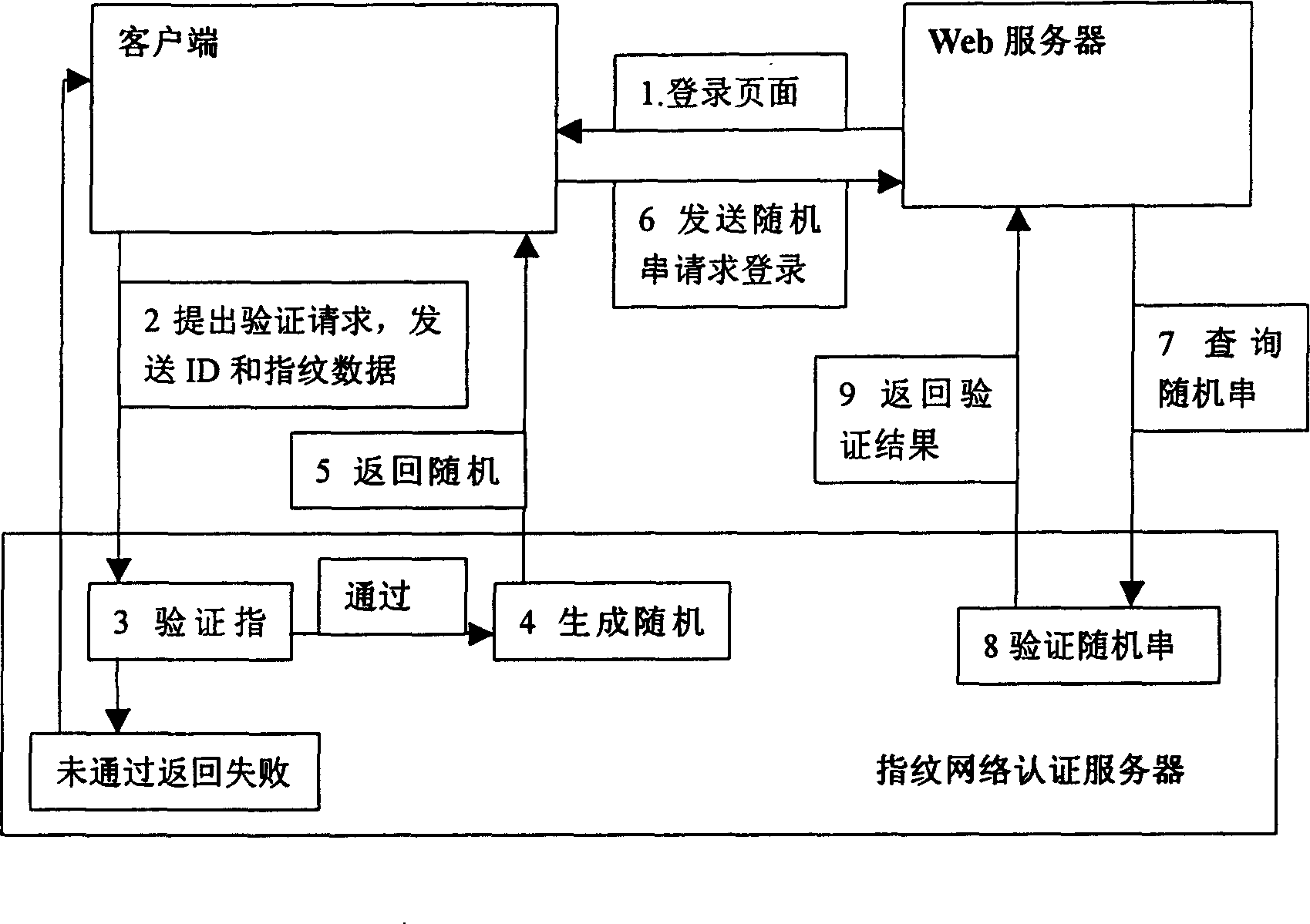 Network identification system based on fingerprint and realizing method thereof