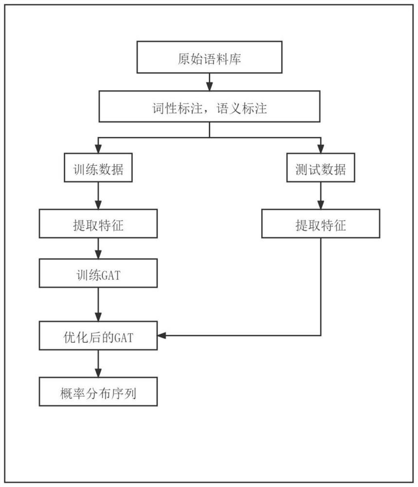 Biomedicine English word sense disambiguation method based on graph attention neural network