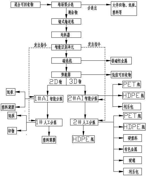 Recyclable material classification intelligent dispatching system and dispatching method thereof