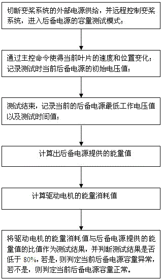 Wind turbine generator system alternating current variable pitch system backup power supply capacity detection method