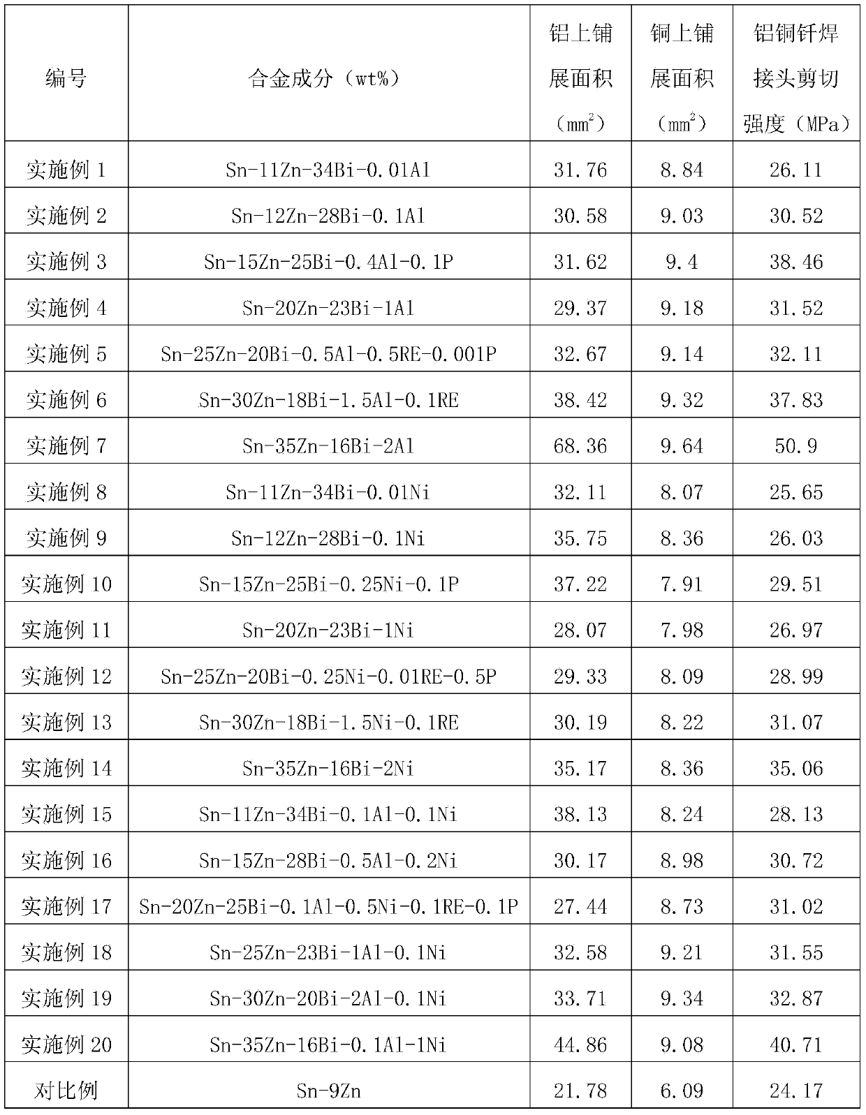 Sn-Zn-Bi-base lead-free solder alloy for soft soldering of aluminum and copper