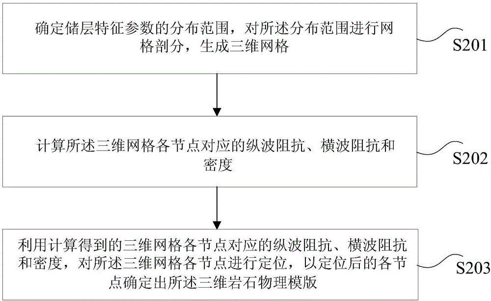 Method and device for predicting reservoir characteristic parameters