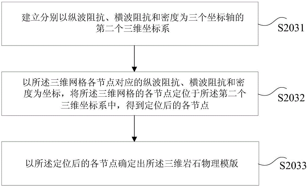 Method and device for predicting reservoir characteristic parameters