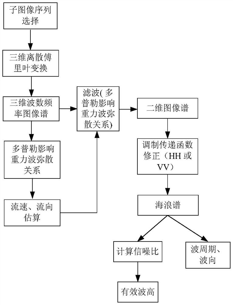 Ocean wave height calculation method and device, storage medium and processor