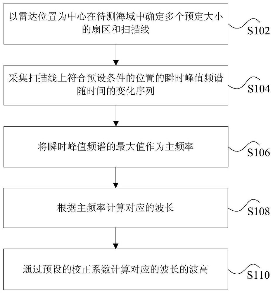 Ocean wave height calculation method and device, storage medium and processor