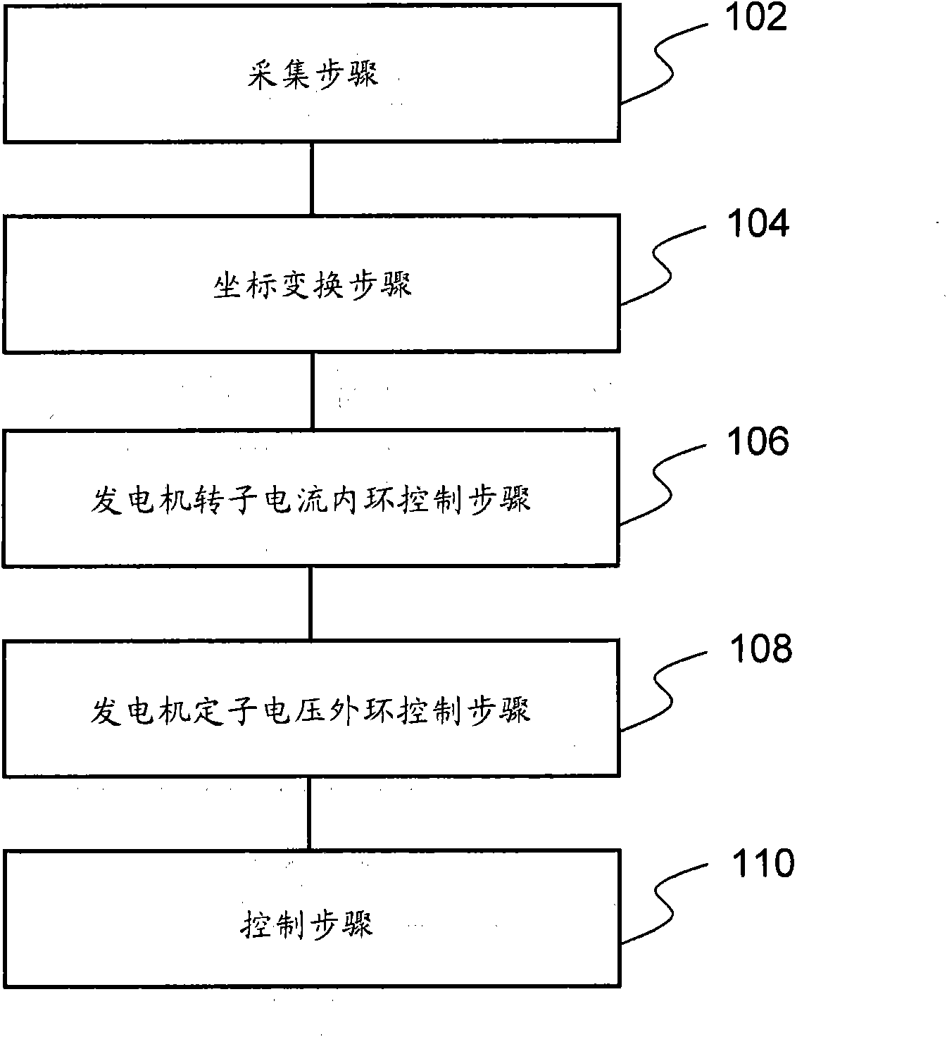 Double close-loop control method for grid-connected double feed type wind generator and device adopting same