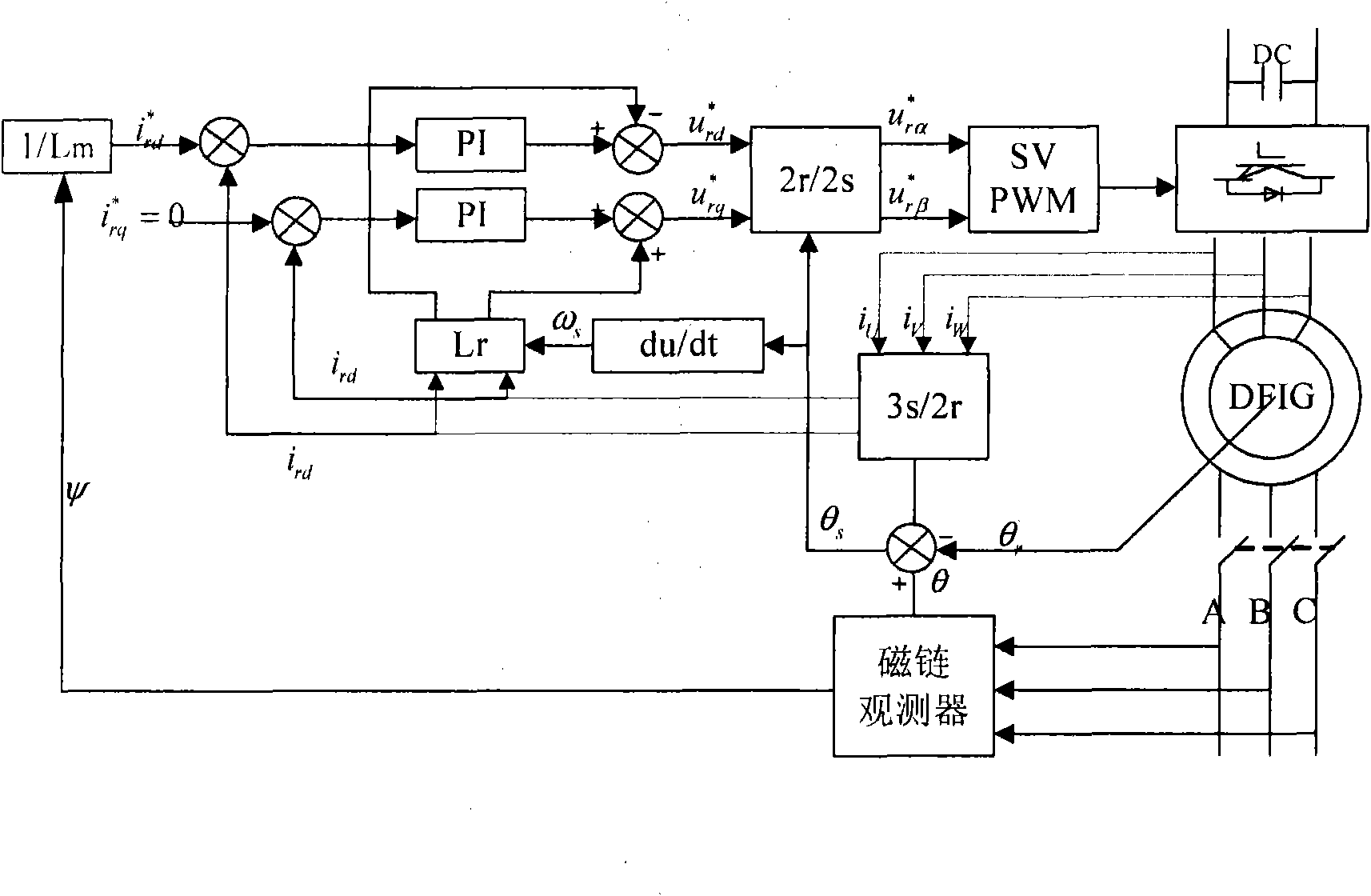 Double close-loop control method for grid-connected double feed type wind generator and device adopting same