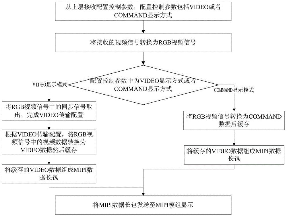 Method and device for realizing video and command functions of mipi signal based on fpga