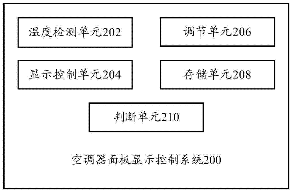 Air conditioner panel display control method and system, air conditioner