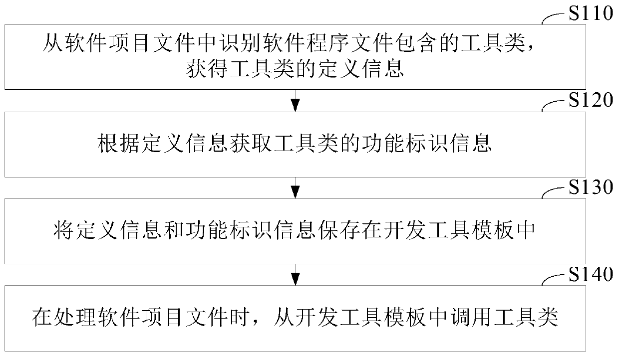 Tool class calling method and system, computer device and storage medium