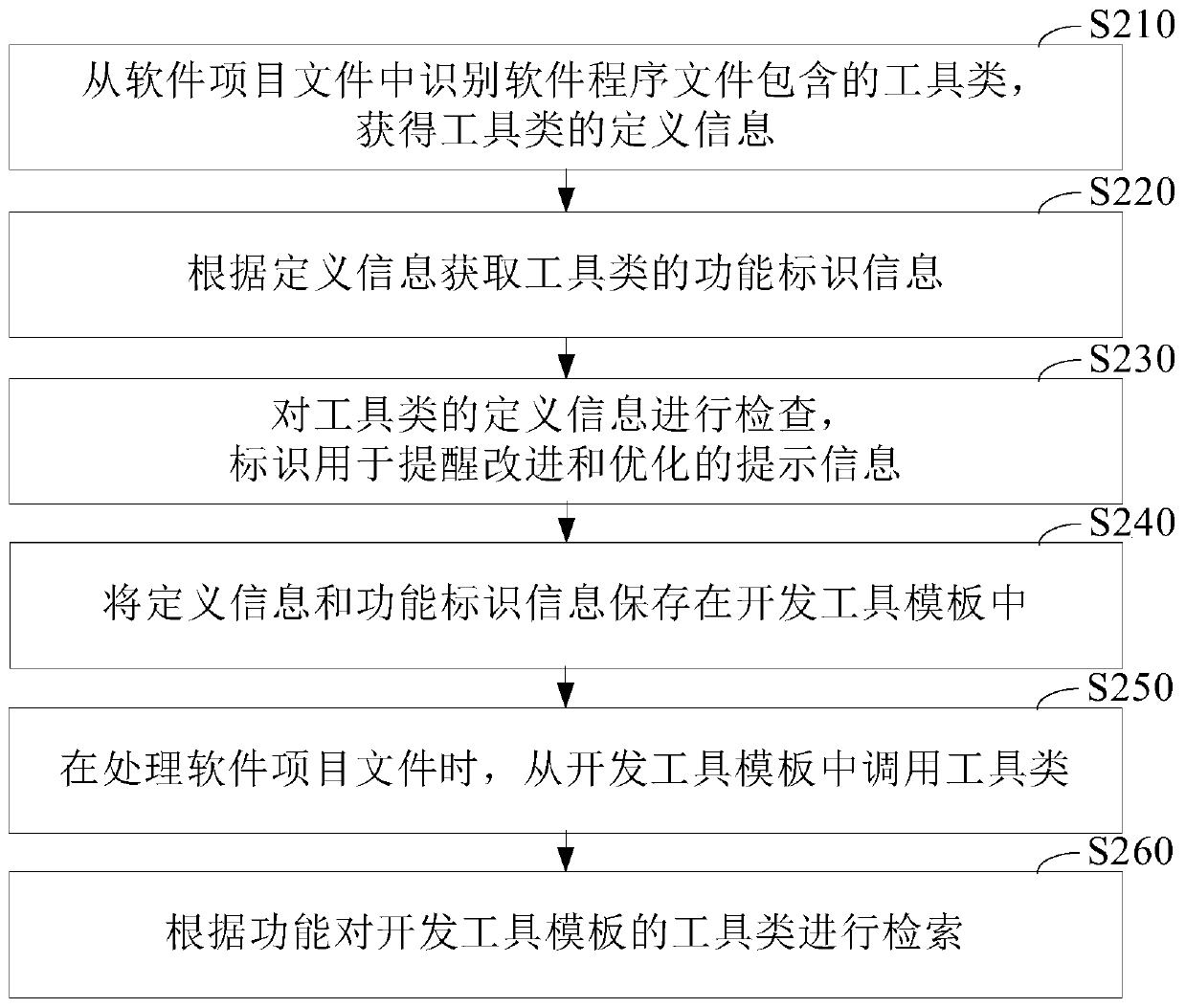 Tool class calling method and system, computer device and storage medium