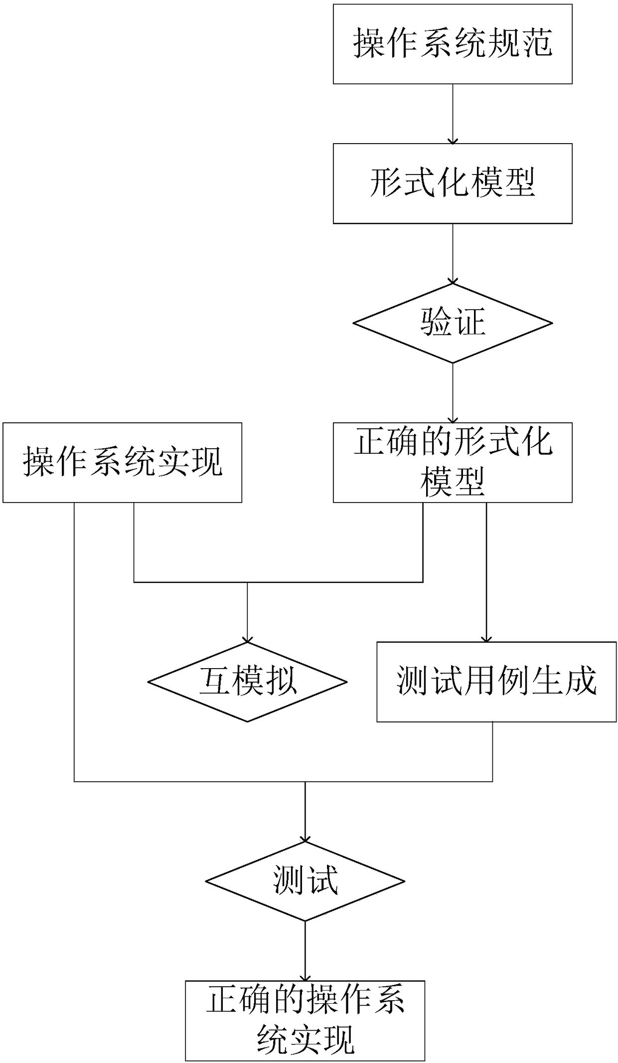 Operation system specification formal verification and test method