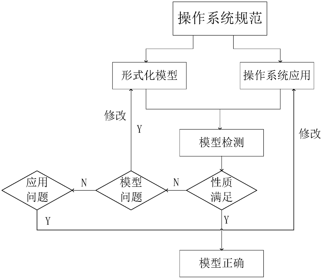 Operation system specification formal verification and test method