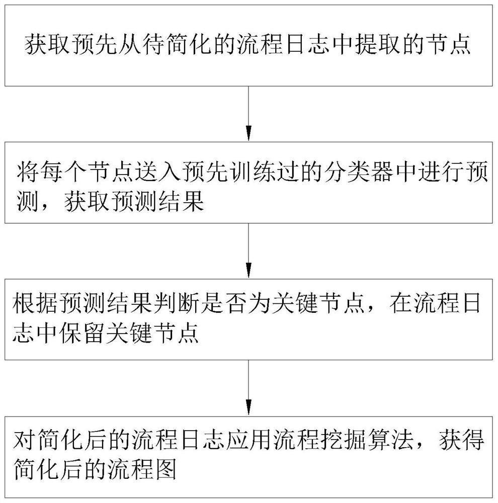 Flow chart simplification method and device and storage medium