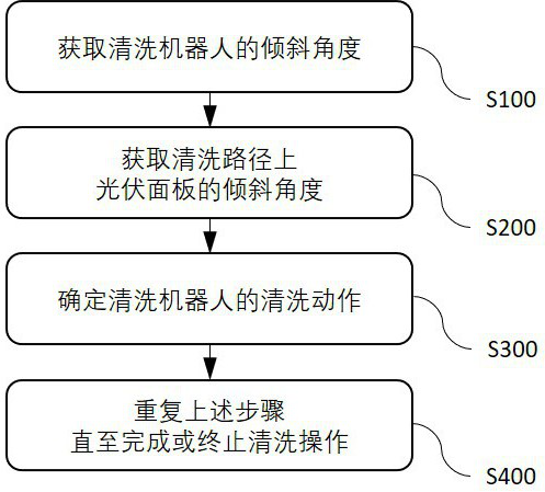 Cleaning robot, photovoltaic tracking system and interactive cooperation method