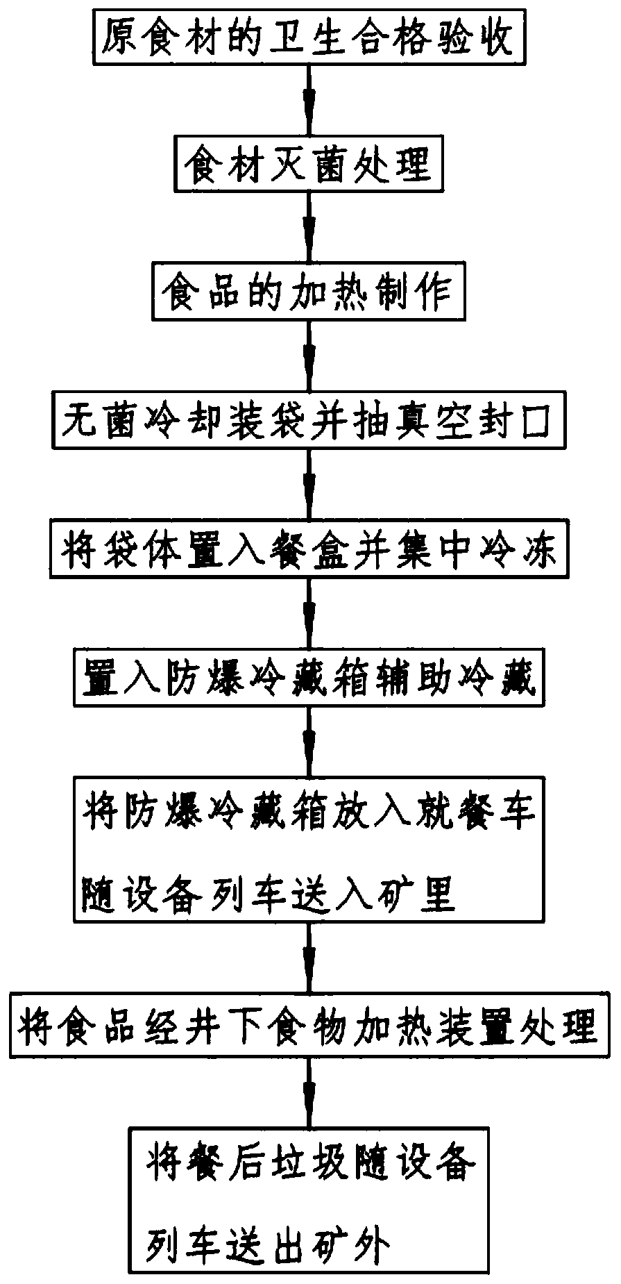 Cold chain distribution method based on underground working lunch