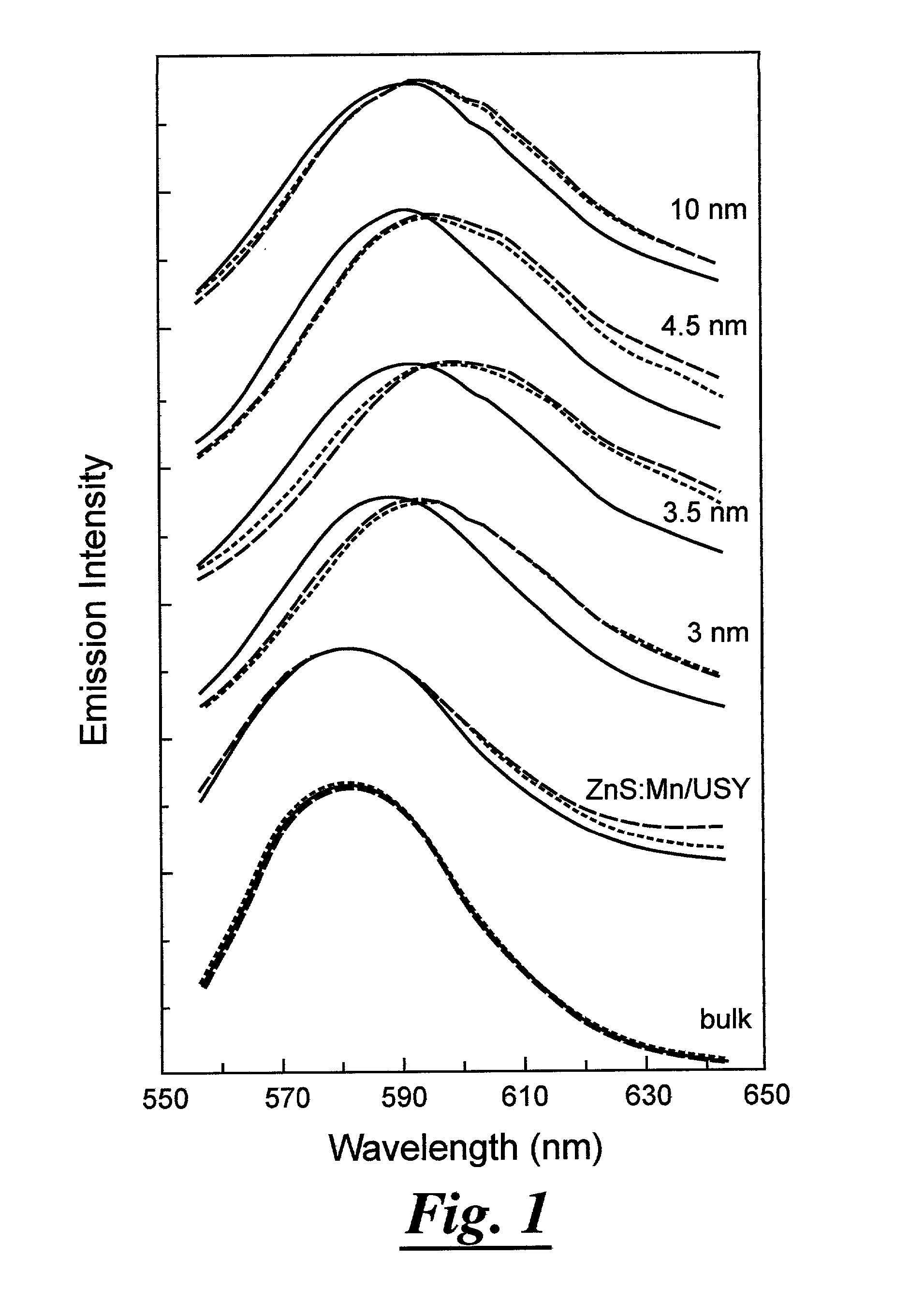 Upconversion luminescence materials and methods of making and using same