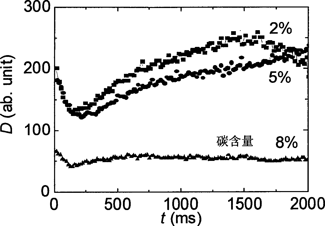 Method and equipment for measuring diffusion spectrum in non-ergodic system with high-speed charge coupled imaging system