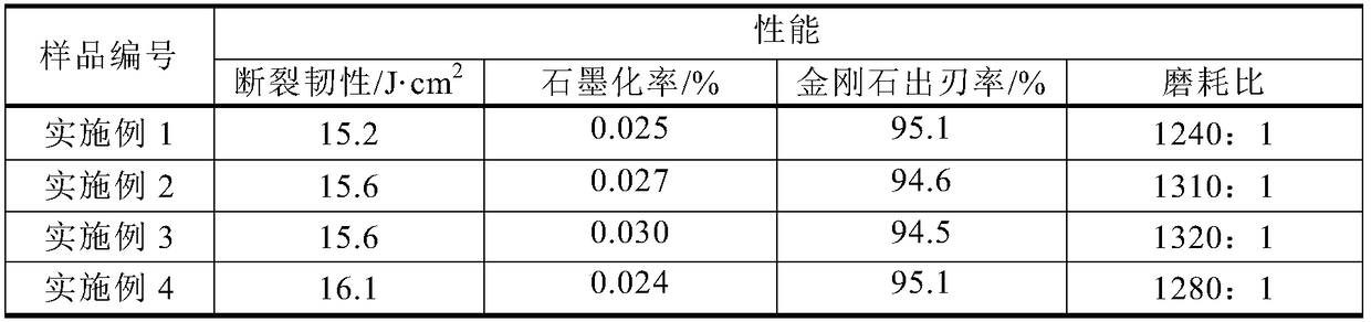 Preparation method of iron-based diamond tool material without graphitizing conversion