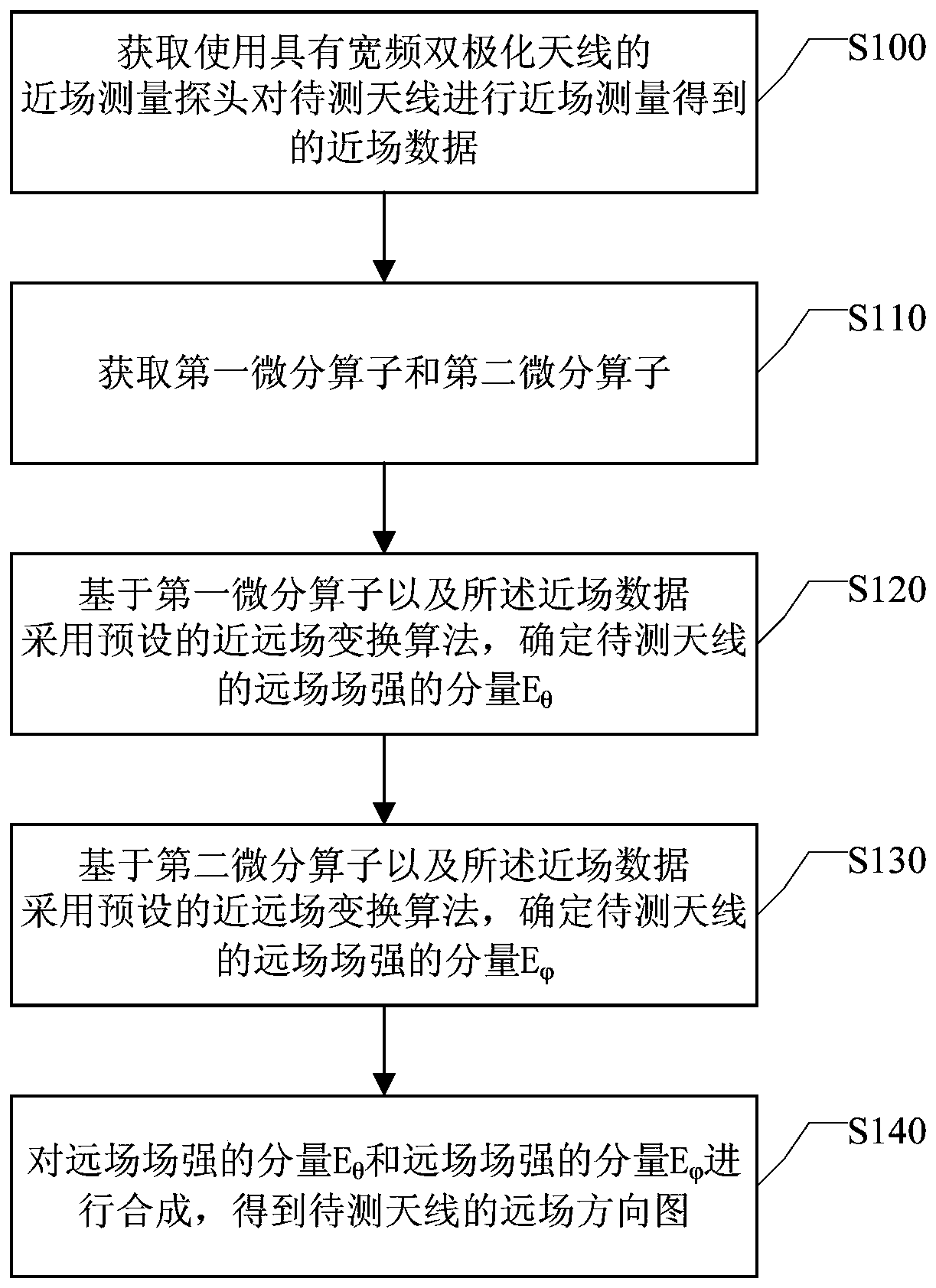 A method and device for measuring the far-field pattern of an antenna