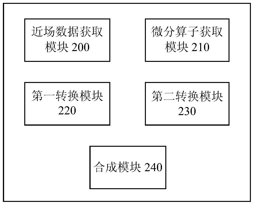 A method and device for measuring the far-field pattern of an antenna