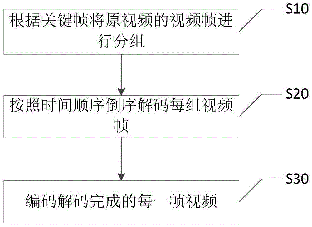 Rewound video generating method and device and play device