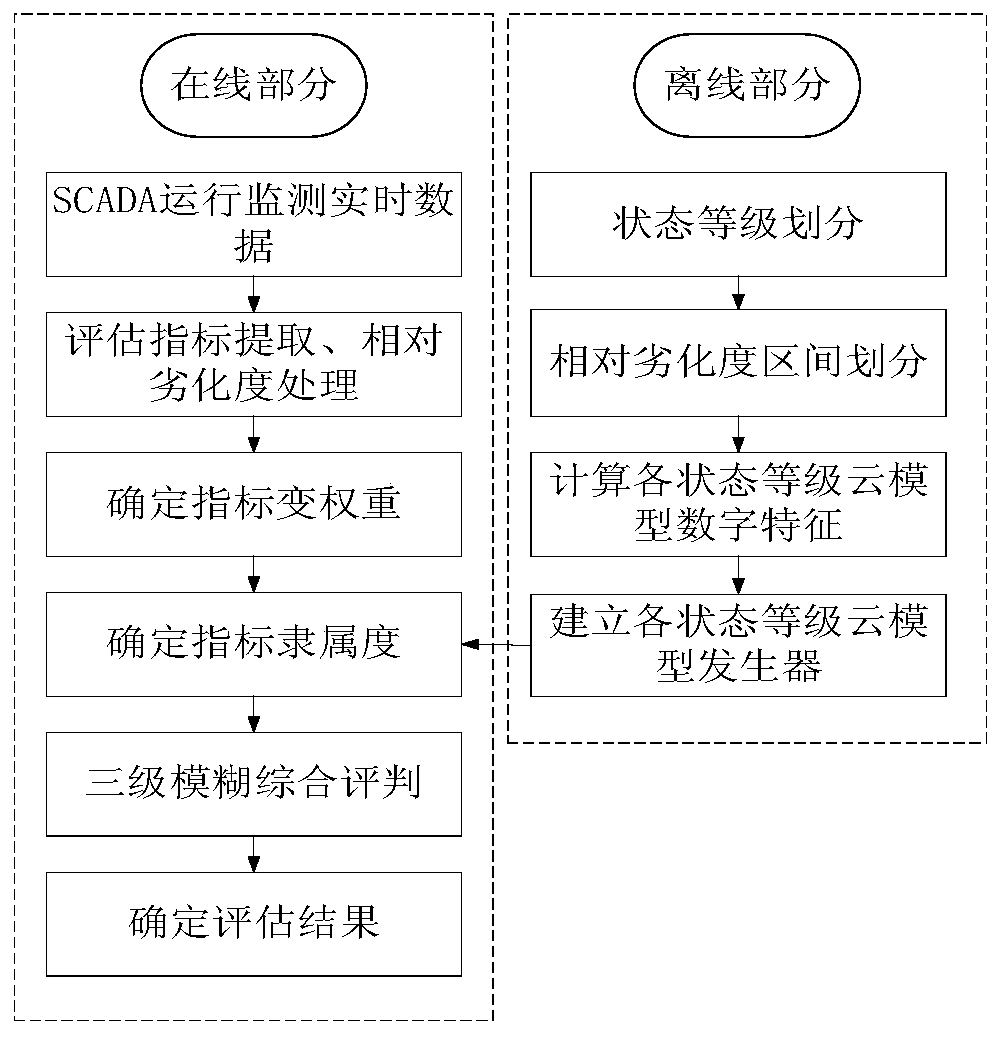 A real-time state evaluation method for a wind turbine generator