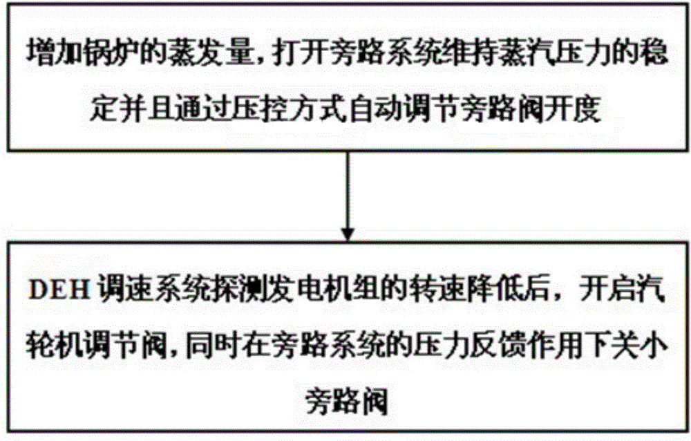 System and method for stabilizing frequency and voltage of system during large load phase step of isolated power grid system