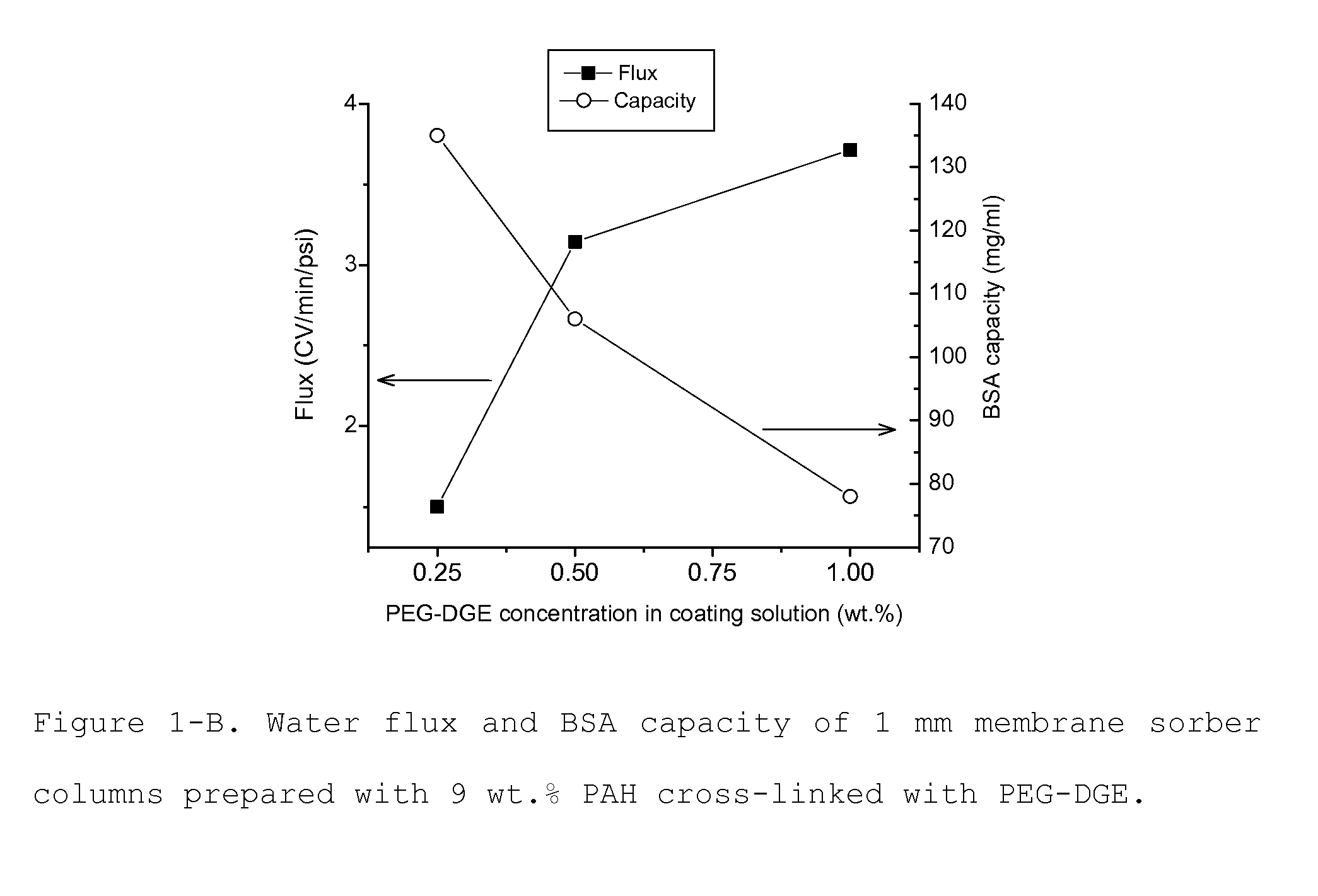 Media For Membrane Ion Exchange Chromatography Based On Polymeric Primary Amines, Sorption Device Containing That Media, And Chromatography Scheme And Purification Method Using The Same