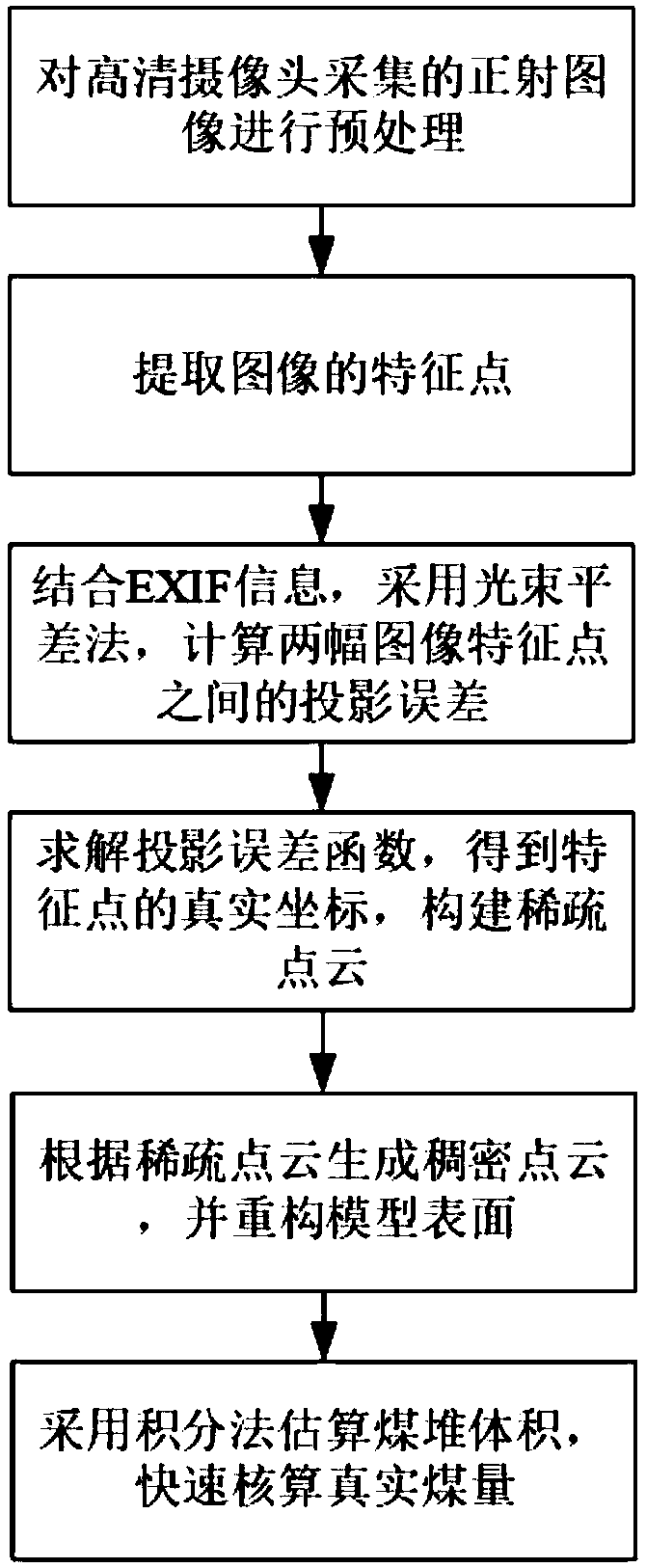 Coal storage yard three-dimensional live-action reconstruction system and coal quantity fast estimation method