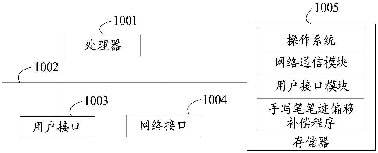 Handwriting pen handwriting offset compensation method, handwriting pen, storage medium and device