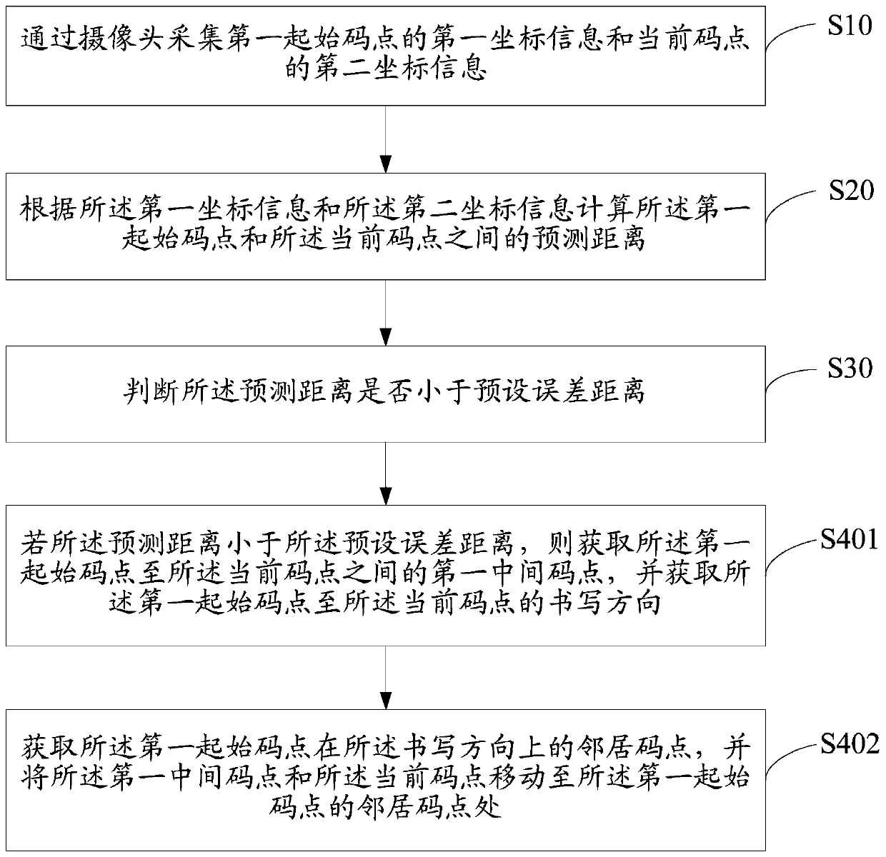 Handwriting pen handwriting offset compensation method, handwriting pen, storage medium and device