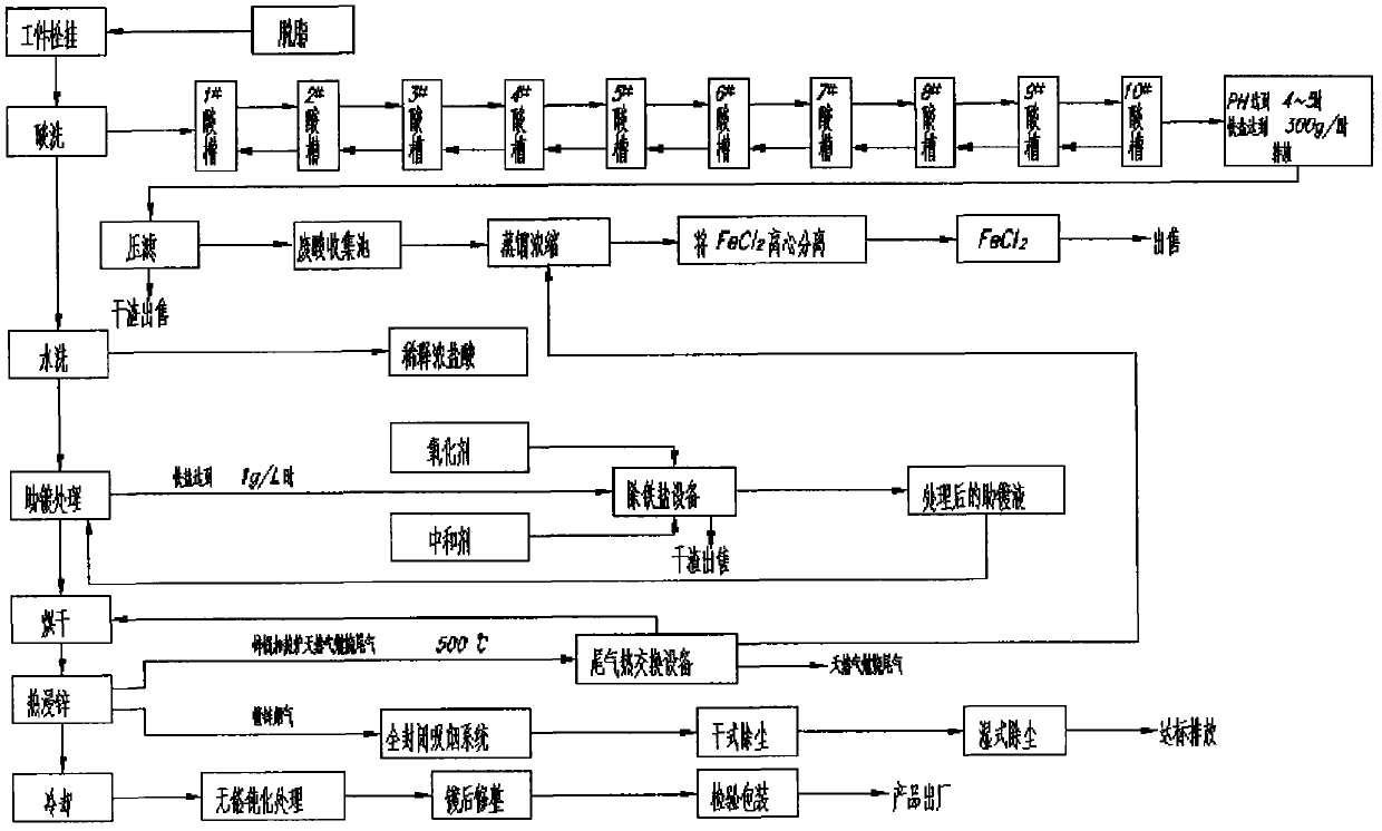 L-shaped full-closed environment-friendly hot galvanizing production equipment and method