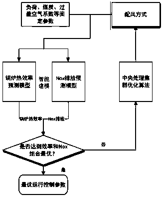 Boiler combustion optimization system and method based on CFD numerical simulation and intelligent modeling