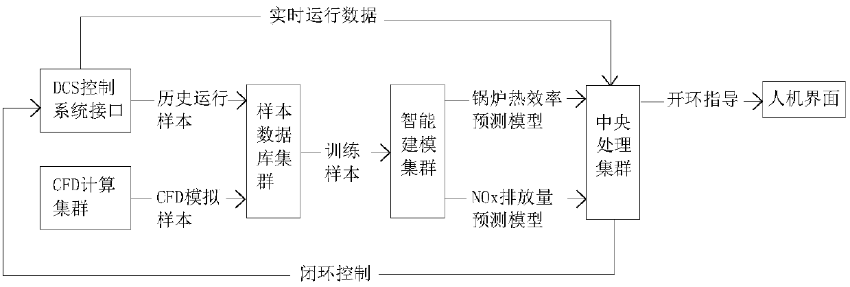 Boiler combustion optimization system and method based on CFD numerical simulation and intelligent modeling