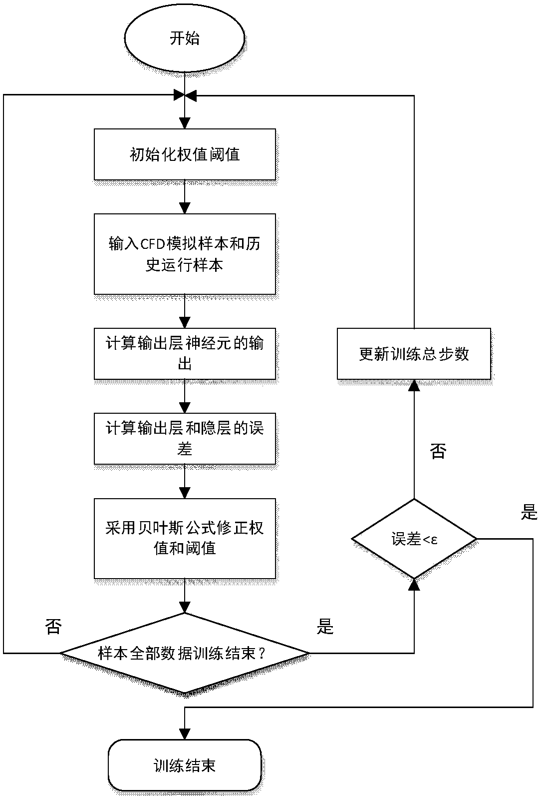 Boiler combustion optimization system and method based on CFD numerical simulation and intelligent modeling