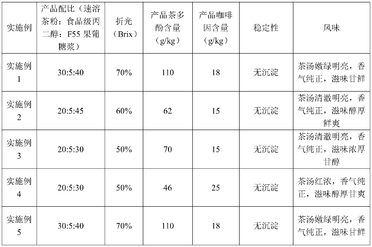 Tea concentrated solution and processing method thereof