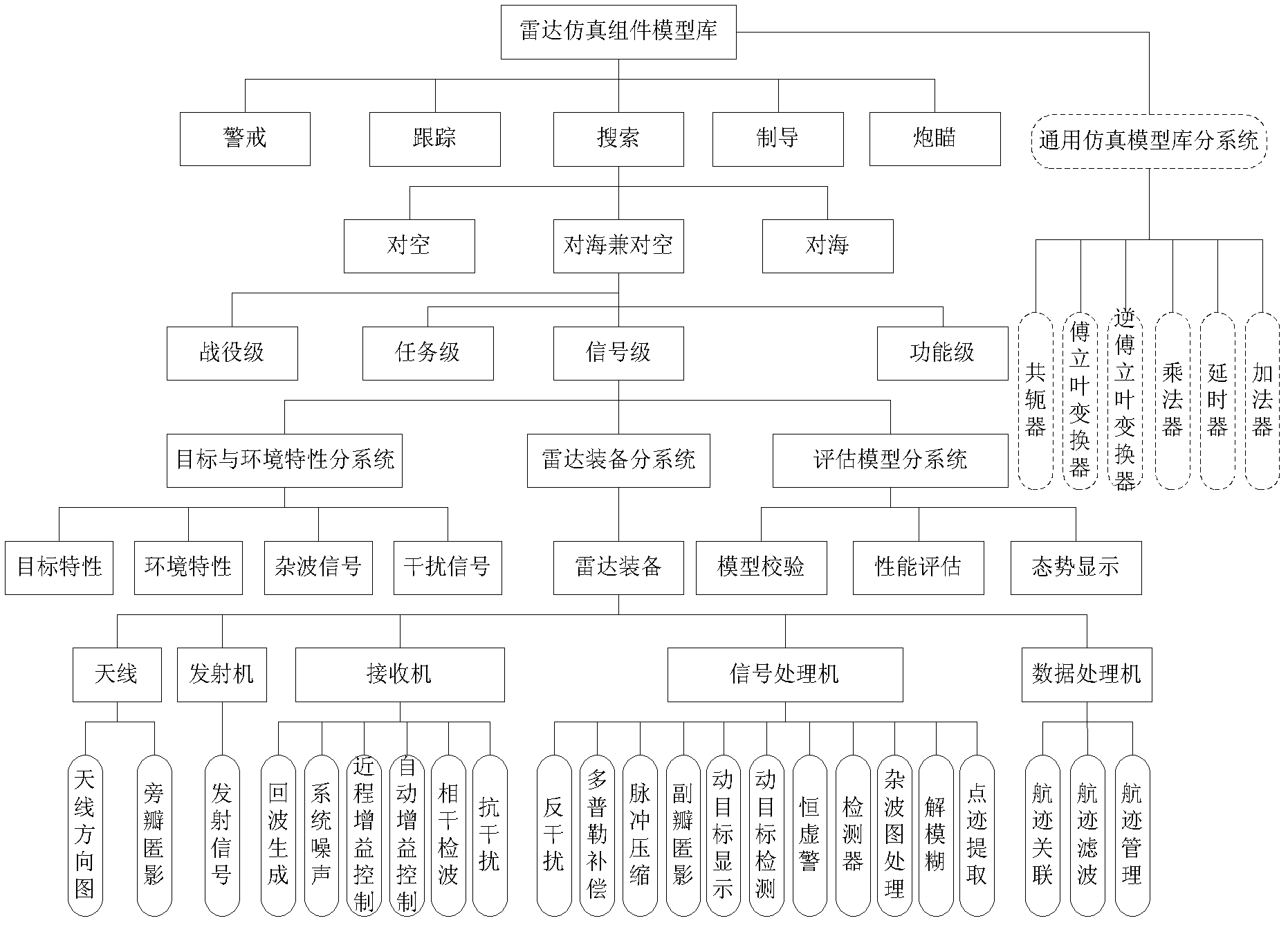 Universal radar simulation system and simulation application method therefor