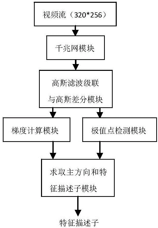 FPGA (Field Programmable Gate Array)-based SIFT (Scale Invariant Feature Transform) image feature extraction system