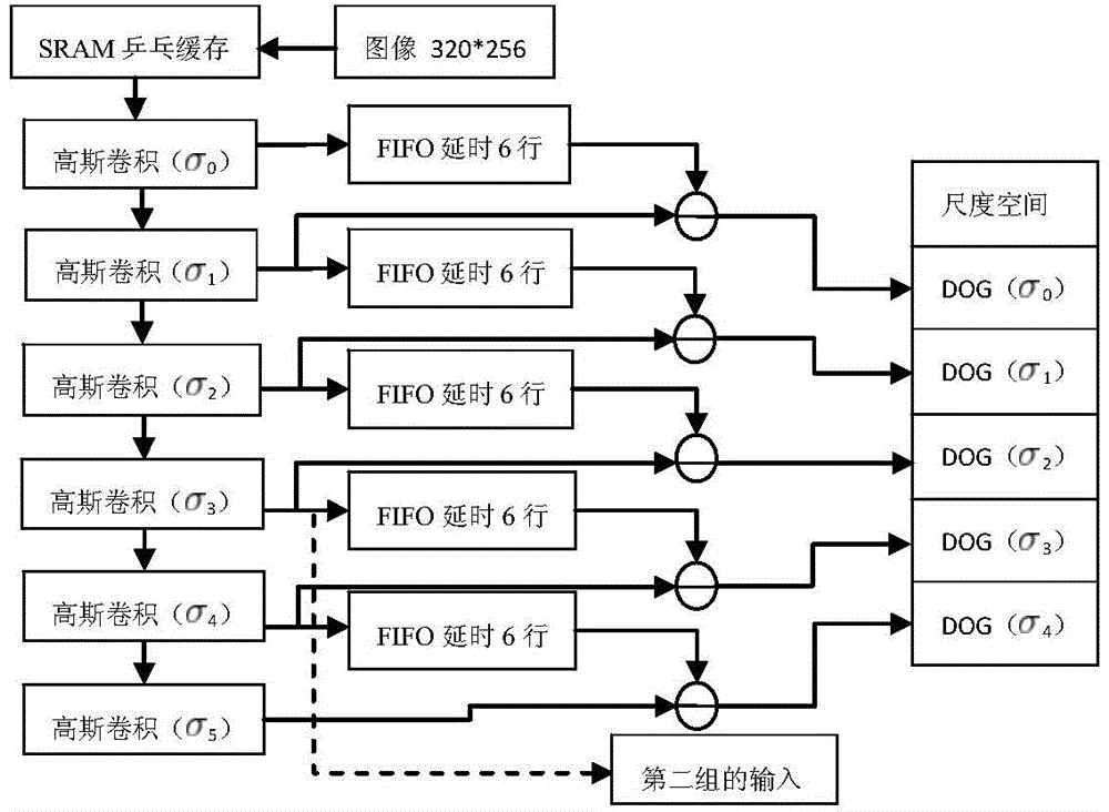 FPGA (Field Programmable Gate Array)-based SIFT (Scale Invariant Feature Transform) image feature extraction system